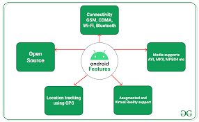Features of Android Development