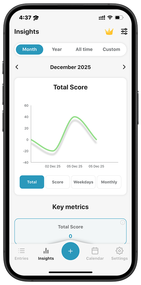 Insights screen of Emotly app displaying total score chart and emotional key metrics