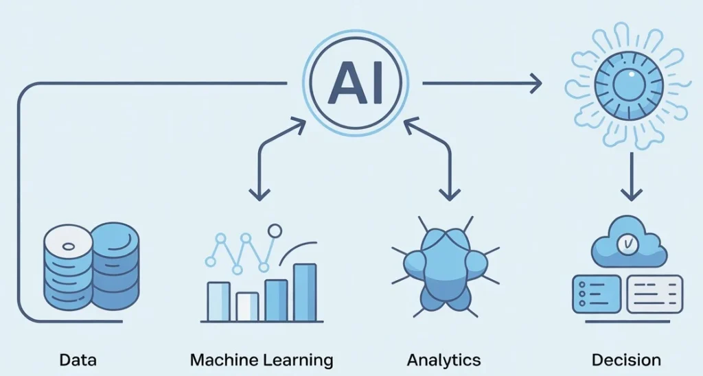AI workflow diagram showing data processing, machine learning, and decision-making in business